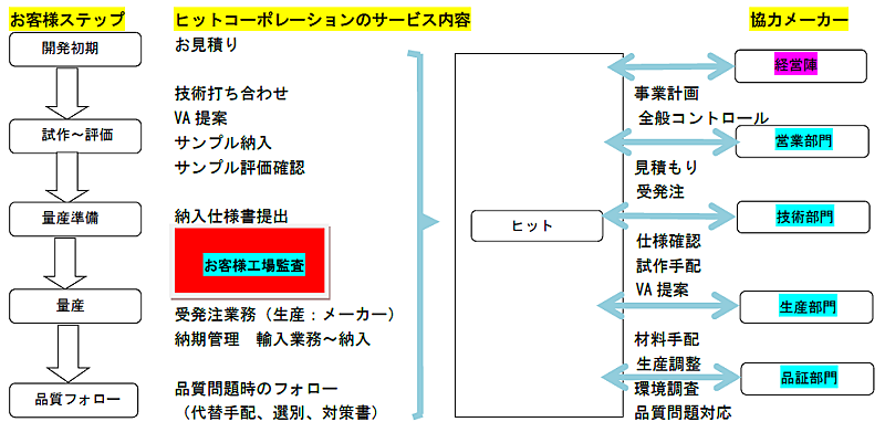 サービス体制