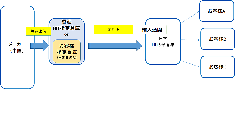 物流～納入体制